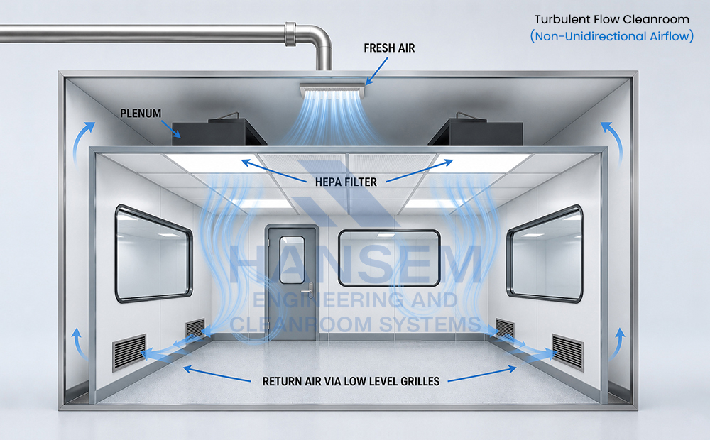 Turbulent Flow Cleanroom (Non-Unidirectional Airflow)