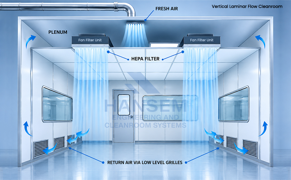 Vertical Laminar Flow Cleanroom